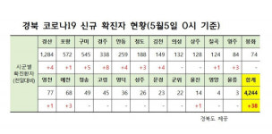 경북 신규확진자 38명…개편 사회적 거리두기 청도·예천·울진서 확진자 발생