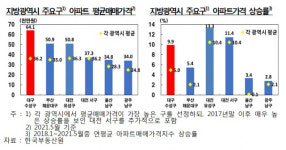 대구 수성구 아파트 평균값 6억4천..지방 광역시중 최고