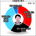 (대구일보 창간 76주년 기념 여론조사)권영진 시장 3선 도전 빨간불