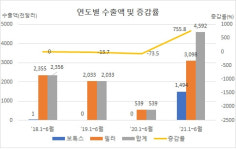 K-뷰티 훈풍에 대구·경북 메디컬에스테틱 수출 상한가