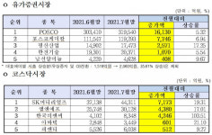 7월 코스피 약세에 대구경북 주식 투자자 거래대금 크게 줄어
