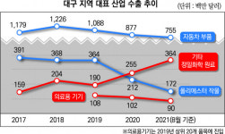 대구 수출 자동차 부품 주춤한 새 정밀화학원료·의료용 기기 뜬다