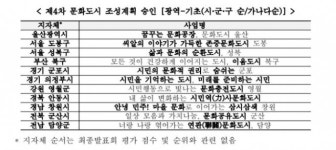 대구 수성구, 달서구…문화도시 예비사업 대상지 또 탈락