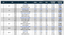 대구 분양권 실거래가 중구 남산동-동산동 순 높아..청라힐스자이(84㎡) 9억2천 최고