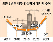 작년 대구 건설업체 수주액 4년만에 3조 돌파…1년 새 40%급증