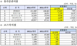 국제유가 테마주 대성에너지, 2월 주가 상승 대구·경북 상장사 원톱