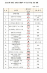 경북도, 농축산식품유통 사업비 809억 원 확보…전년보다 387% 늘어