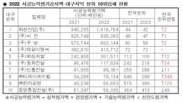 건설업체 시공능력평가 성적표…화성산업, 서한, 우방, 태왕이앤씨, 화성개발 전국 100위권