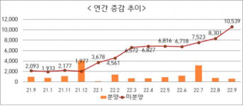 대구 미분양 ‘마의 1만 호’ 넘겼다… 2011년8월 이후 11년 만
