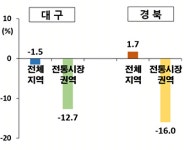 전통시장생활권역 내 인구 10년 새 대구 12,7%, 경북 16.0% 감소
