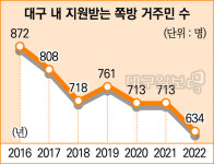 대구 쪽방에서도 쫒겨나…여관·여인숙으로