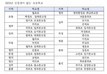 경북 도내 신입생 없는 초교 32개교…소규모 학교 존폐 위기