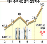 미분양 일부 해소 덕에.. 대구 모처럼 주택사업 회복 시그널