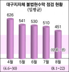 대구지자체 불법현수막 전쟁…‘효과 있네’