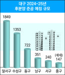 대구 올해 예상 분양 물량 최대 6천세대…달서구 수성구에 집중