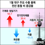 1월 대구·경북 무역수지 19억3천만 달러 흑자