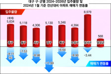 지난해 대구 아파트값, 남구에서 가장 많이 빠졌다…달성군은 최저