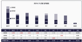 지난해 대구 아파트값, 남구에서 가장 많이 빠졌다…달성군은 최저