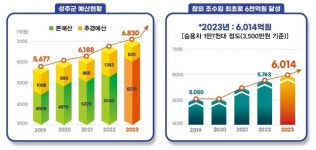 대변신 경북시군  농업 조수입 1조 원 달성을 위한 대변신