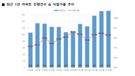 대구 빌리브범어 84㎡경매 물건 10억5천에 낙찰