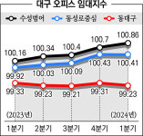 대구 범어동 상업부동산도 강세⋯오피스상가 임대가격 나홀로 매분기 상승중