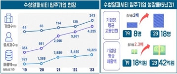 산업지형 탈바꿈한 대구 경제…제2국가산단, 제2수성알파시티 등으로 재도약
