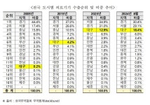 지금은 의료기기 수출 황금기, 메디컬 도시 대구 우뚝