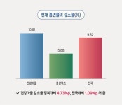 경북도 건강마을 조성 사업…건강 혁신모델 입증