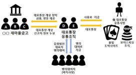 대구지검, 새마을금고 임직원 가담한 유령법인 명의 대포통장 유통조직 적발