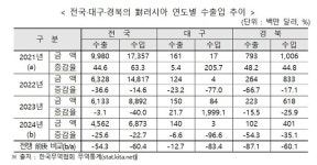 러-우 전쟁 3년, 대구·경북 수출 각각 12.7%, 87.1% 감소