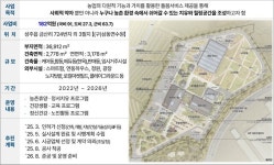 (이 동네 이 사업) 성주군, 전국 최초 농촌돌봄마을 케어팜빌리지 조성