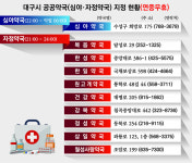 한밤에도 문 여는 대구 공공약국, 동구 이어 달성군도 추가 지정한다