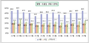 대구 수출 전년비 30% 급등, 화공·AI 전자 쌍두마차 견인