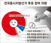 [대구일보 6.3 지방선거 여론조사] 대구 동구 투표 의향 84.4% '반드시 투표'