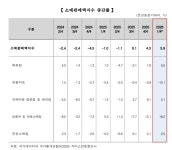 대구 소비 살아났나 했더니…주유소 매출이 끌어올렸다