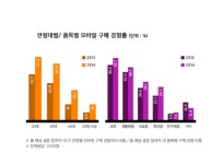 닐슨코리아 모바일 쇼핑, 40~50대도 활발