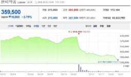 한미약품, 끝없는 추락…투자자 울분