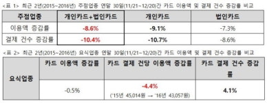 주점·요식업종 연말 한파…카드 이용액 감소