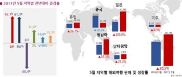 하나·모두투어, 사드, 국내 관광객 해외여행지 결정에 영향