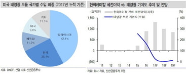 태양광株, 추석 분수령…투자자들 팔아 말아?