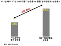CGV·롯데시네마 관람료 인상…소비자 뿔났다