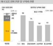 KB금융 워킹망 월 보육료 평균 77만원 지출
