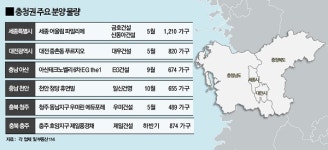 충청권서 연말까지 2만6천가구 분양