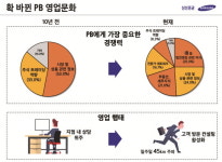 삼성증권 PB 영업환경 변화, 방문 컨설팅 늘어