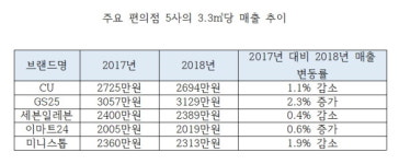 과당출점 논란에도 편의점 매출 변화 無