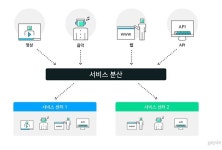 지니뮤직, 서비스부하 분산센터 구축