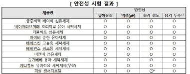 LG생건·보령메디앙스 유아용 세탁세제 세척력 우수