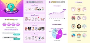 카카오 이모티콘 9주년, 월평균 3천만명 사용