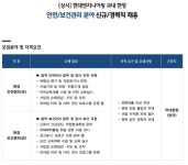 건설업계, 안전관리 전문인력 채용 총력