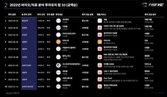 작년 바이오·의료 스타트업 투자 축소